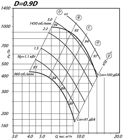 Аэродинамические характеристики ВР 80-75 №6.3